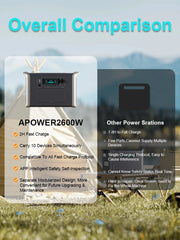 0W 1000W 2000W Portable Power Station | Solar Generator | LiFePO4 Battery | 110V/220V AC Outlets | Camping, Home, RV, Emergency Backup, Outdoor Power Supply