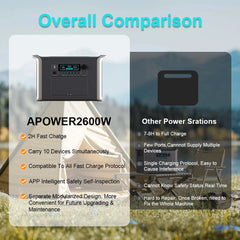 0W 1000W 2000W Portable Power Station | Solar Generator | LiFePO4 Battery | 110V/220V AC Outlets | Camping, Home, RV, Emergency Backup, Outdoor Power Supply