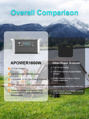 0W 1000W 2000W Portable Power Station | Solar Generator | LiFePO4 Battery | 110V/220V AC Outlets | Camping, Home, RV, Emergency Backup, Outdoor Power Supply