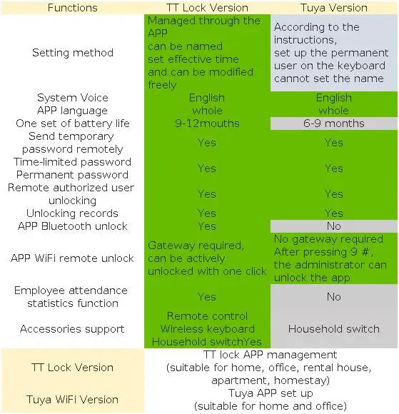 Fingerprint Waterproof Outdoor Garden Lock Remote Control TTLock App Code Keyless Smart Door Lock Electric Rim Lock and Gateway